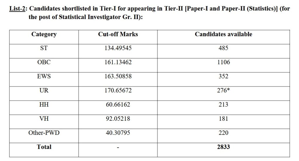 Expected Cut-Offs for Tier I for statistical investigator post