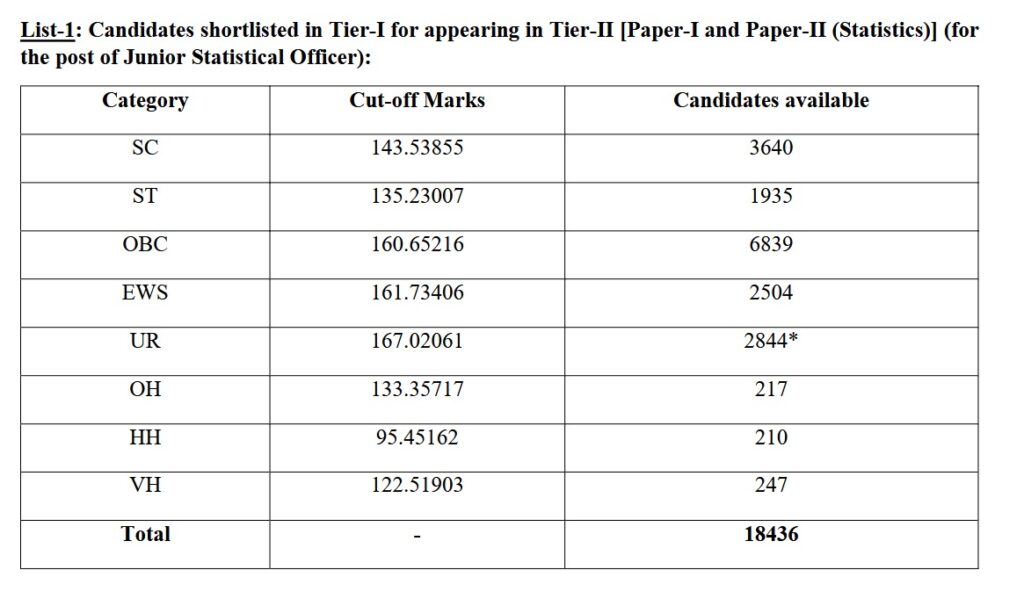 Expected Cut-Offs for Tier I for Junior Statistical Officer post