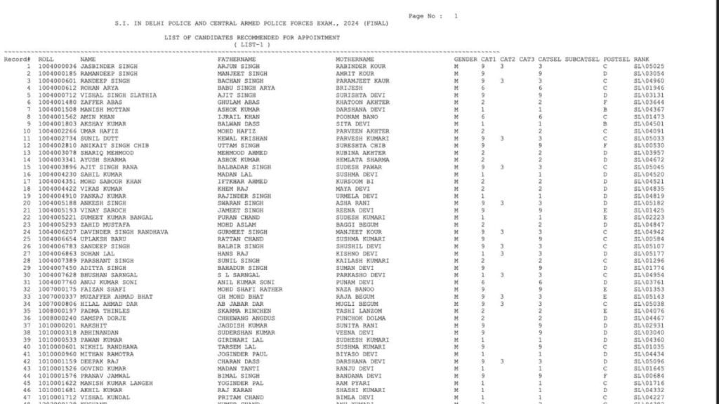 SSC CPO SI Paper II Final Result 2025