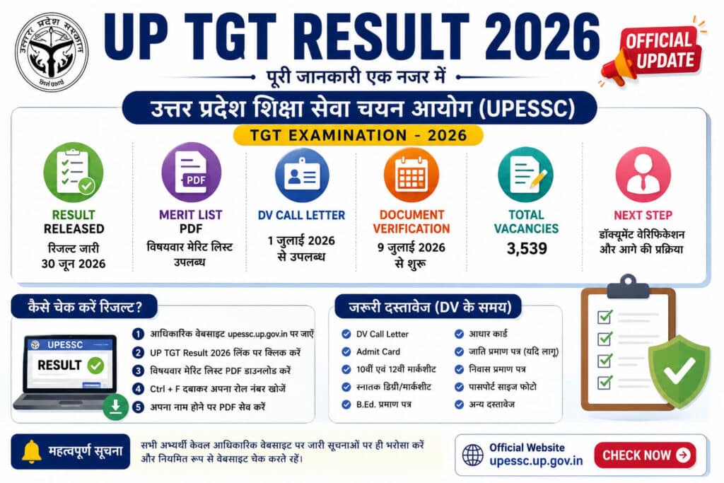 UP TGT Result 2026 Out: Merit List PDF, Score Card, Cut Off & DV Date 1 UP TGT Result 2026 infographic showing merit list DV call letter and verification process