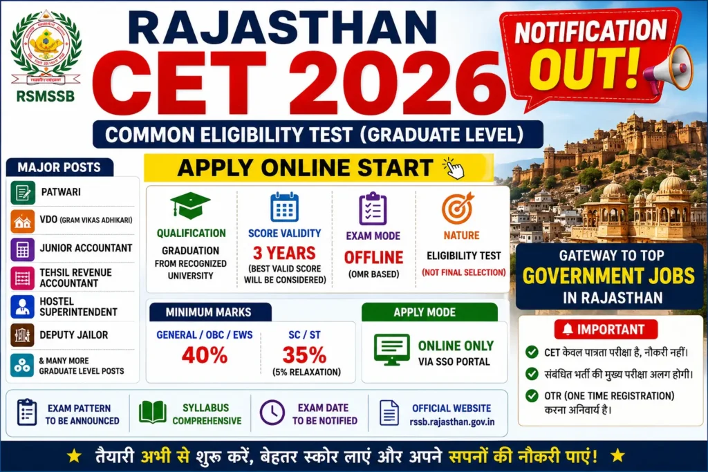 Rajasthan CET 2026 Notification PDF Out: Apply Online, Exam Date, Eligibility, Syllabus, Patwari & Latest Updates 1 Rajasthan CET 2026 Notification Overview showing eligibility, score validity, passing marks, major posts and apply online process.