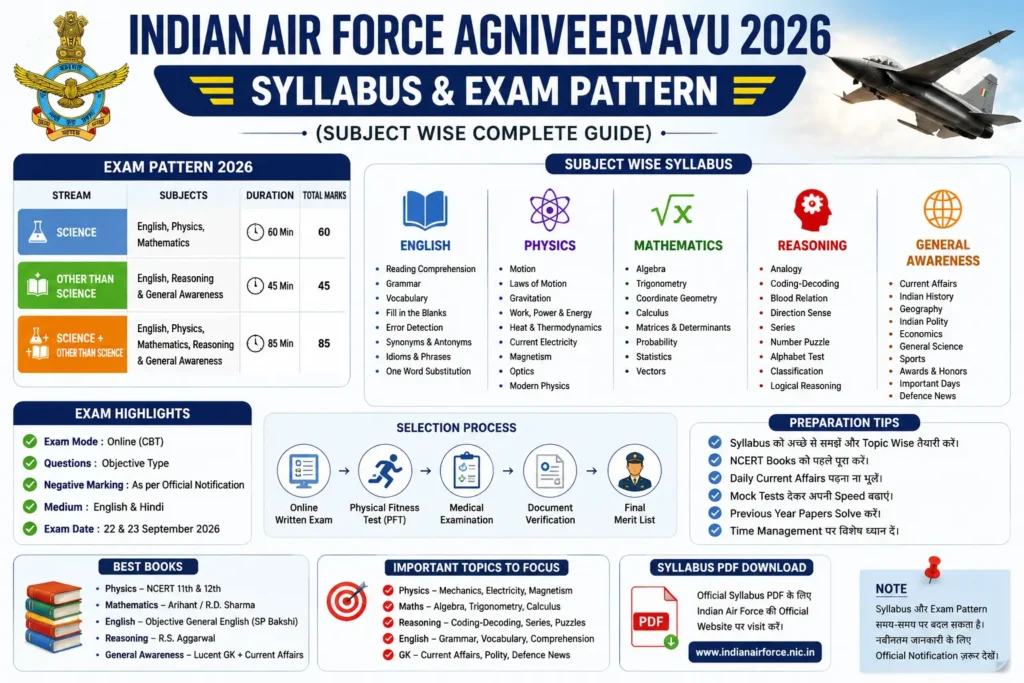 Indian Air Force Agniveervayu Syllabus 2026 PDF Download: Subject Wise Exam Pattern 1 Indian Air Force Agniveervayu Exam Pattern 2026 Subject Wise Syllabus