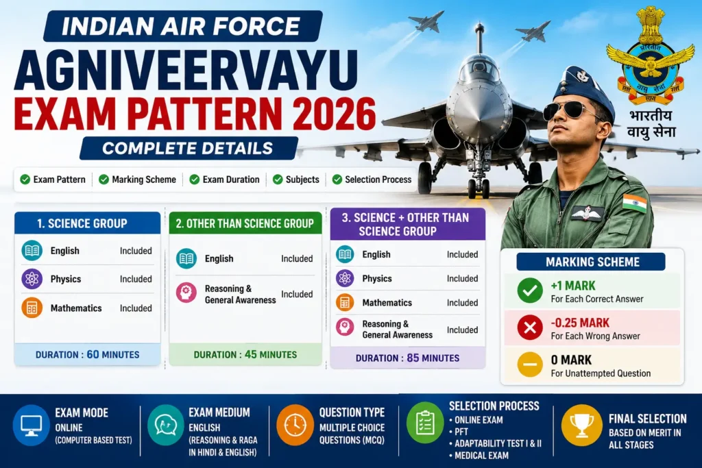 Indian Air Force Agniveervayu Exam Pattern 2026: Subject Wise Paper Pattern, Marking Scheme & Exam Duration 1 Indian Air Force Agniveervayu 2026 Exam Pattern Subject Wise